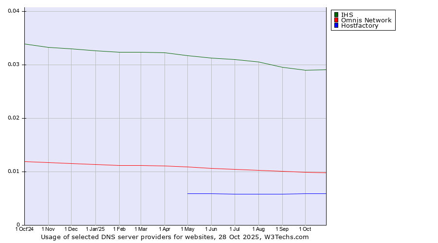 Historical trends in the usage of IHS vs. Omnis Network vs. Hostfactory