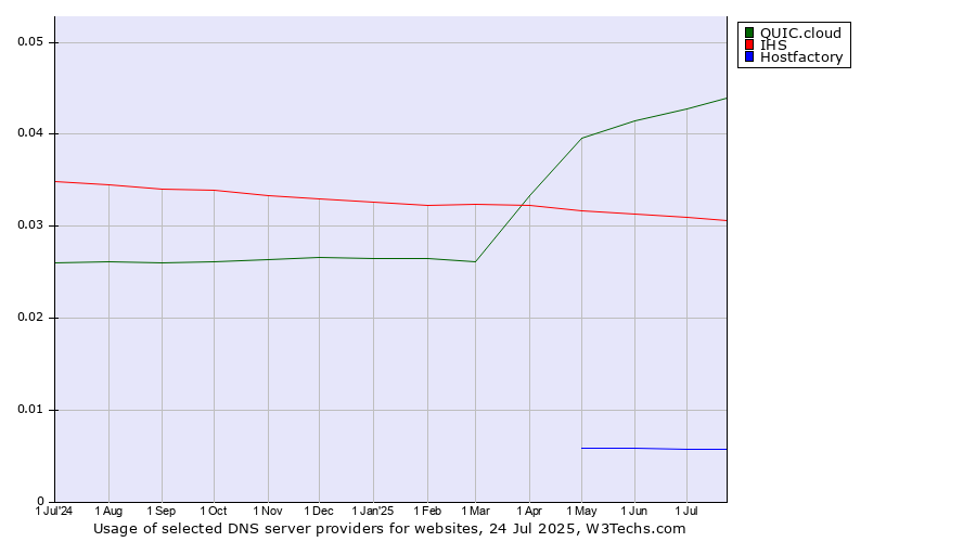 Historical trends in the usage of QUIC.cloud vs. IHS vs. Hostfactory