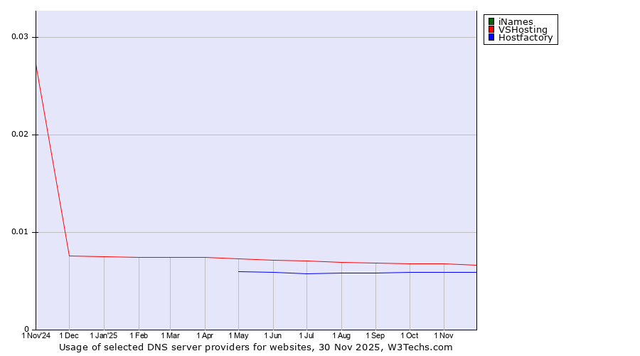 Historical trends in the usage of iNames vs. VSHosting vs. Hostfactory