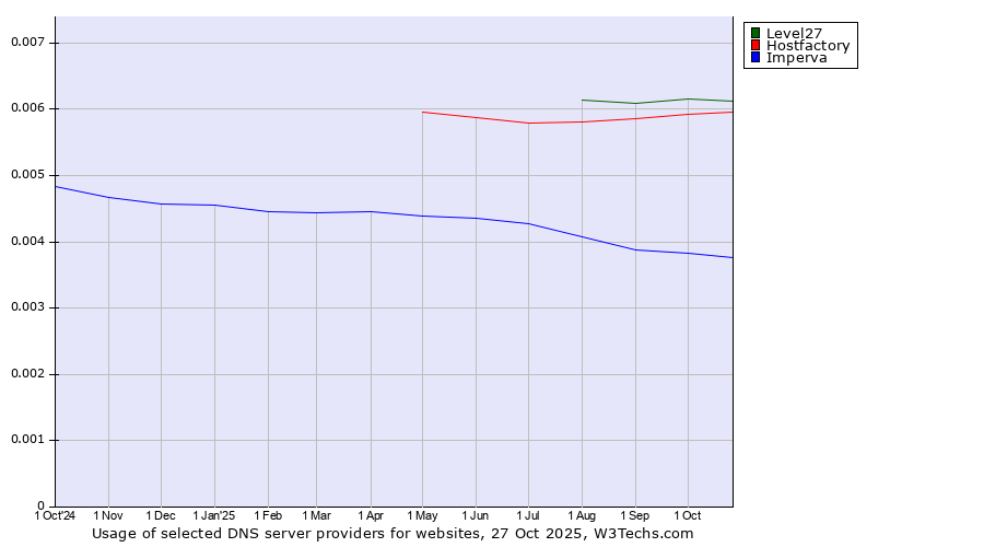 Historical trends in the usage of Level27 vs. Hostfactory vs. Imperva