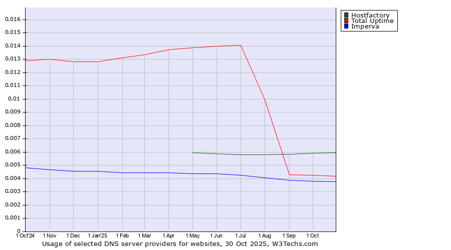 Historical trends in the usage of Hostfactory vs. Total Uptime vs. Imperva