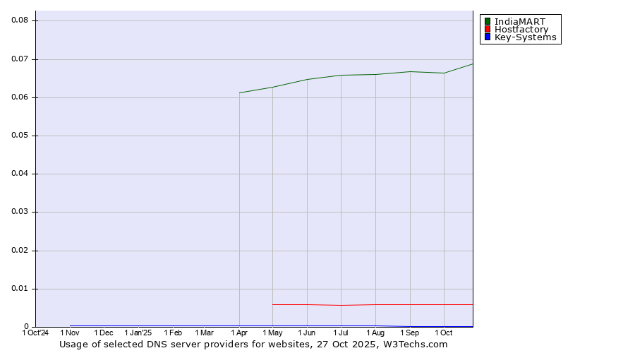 Historical trends in the usage of IndiaMART vs. Hostfactory vs. Key-Systems