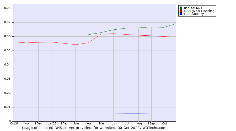 Historical trends in the usage of IndiaMART vs. H88 Web Hosting vs. Hostfactory