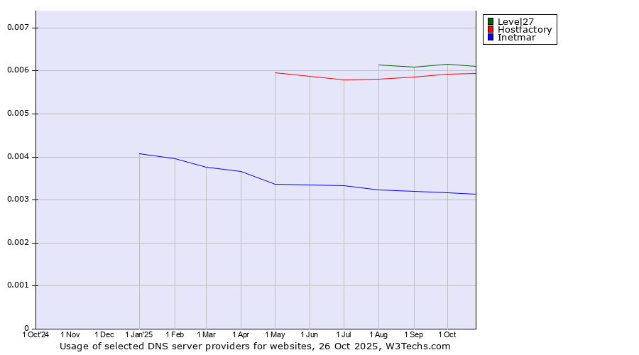 Historical trends in the usage of Level27 vs. Hostfactory vs. Inetmar