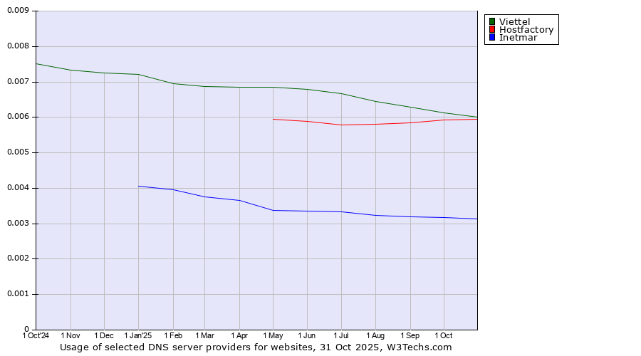 Historical trends in the usage of Viettel vs. Hostfactory vs. Inetmar