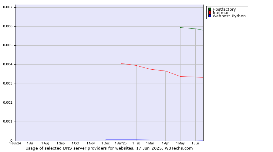 Historical trends in the usage of Hostfactory vs. Inetmar vs. Webhost Python