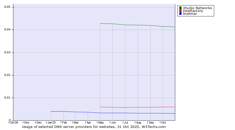 Historical trends in the usage of Xtudio Networks vs. Hostfactory vs. Inetmar