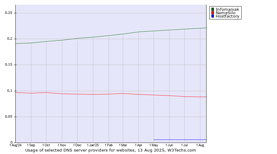 Historical trends in the usage of Infomaniak vs. NameSilo vs. Hostfactory