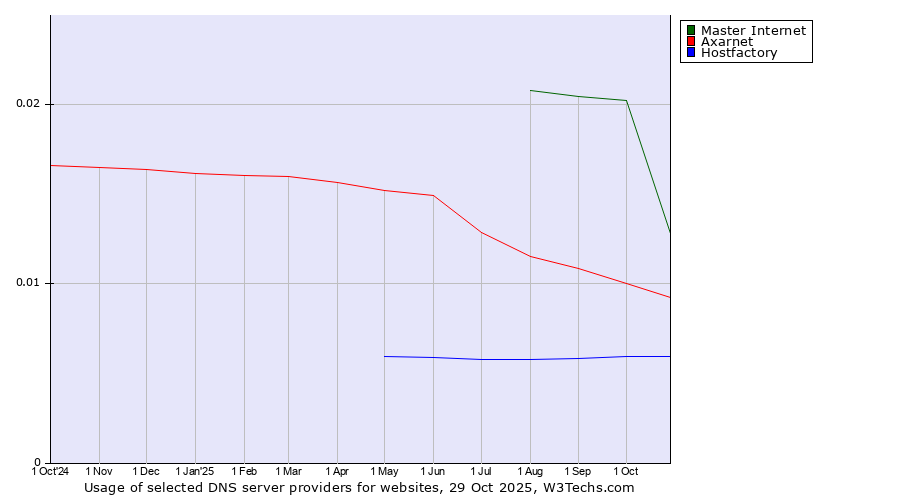 Historical trends in the usage of Master Internet vs. Axarnet vs. Hostfactory