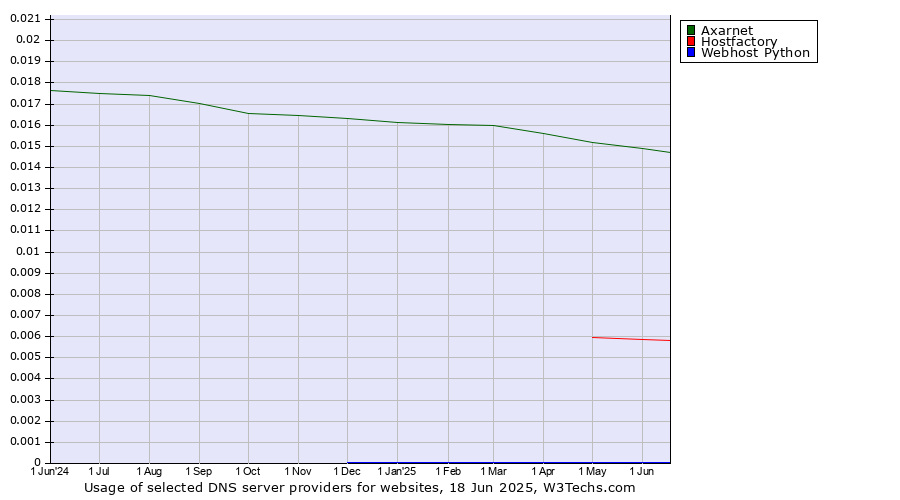 Historical trends in the usage of Axarnet vs. Hostfactory vs. Webhost Python
