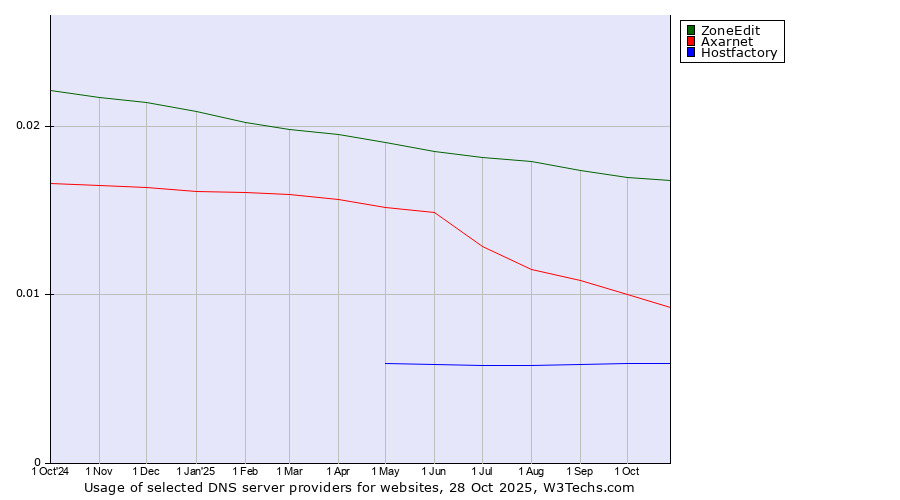 Historical trends in the usage of ZoneEdit vs. Axarnet vs. Hostfactory