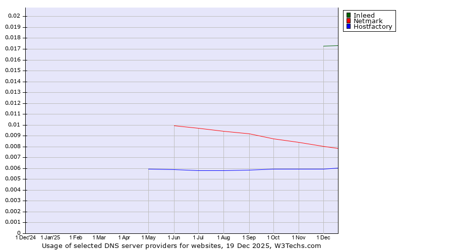 Historical trends in the usage of Inleed vs. Netmark vs. Hostfactory