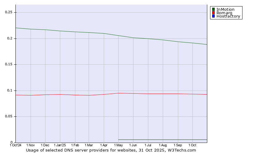 Historical trends in the usage of InMotion vs. Romarg vs. Hostfactory