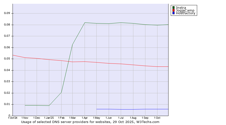 Historical trends in the usage of Instra vs. JogjaCamp vs. Hostfactory