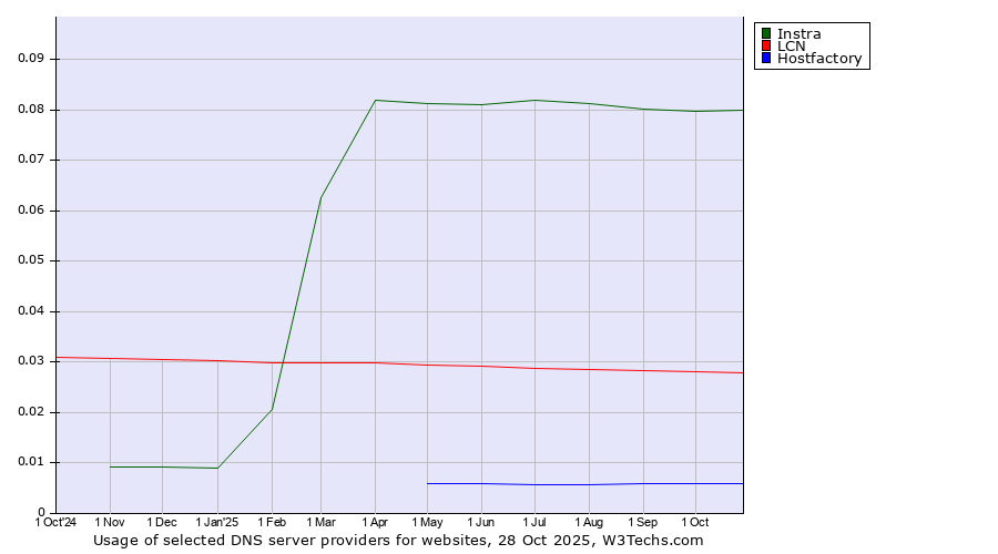 Historical trends in the usage of Instra vs. LCN vs. Hostfactory