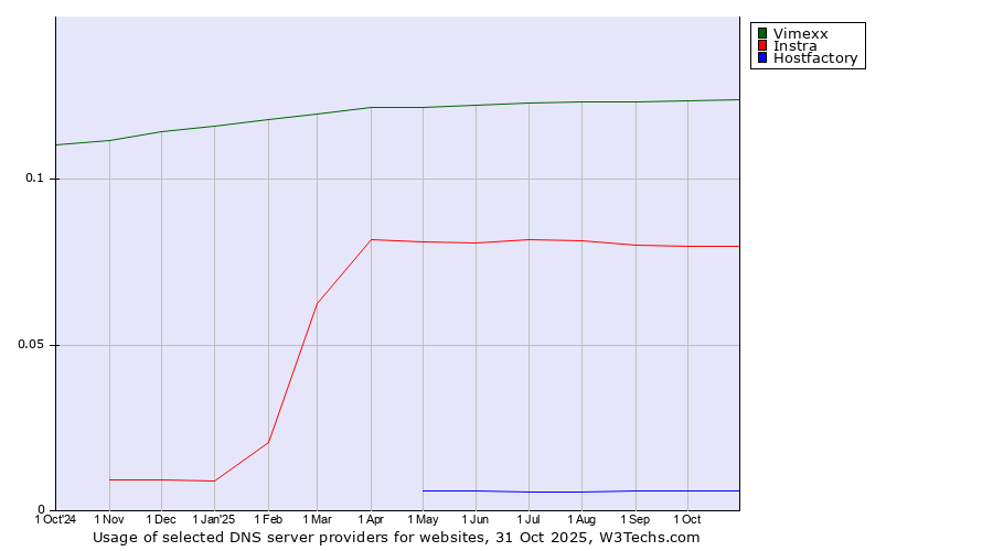 Historical trends in the usage of Vimexx vs. Instra vs. Hostfactory