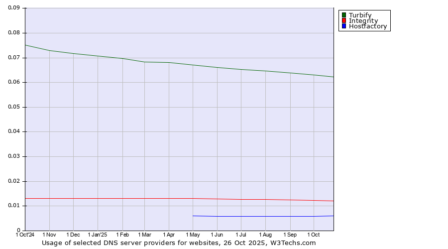Historical trends in the usage of Turbify vs. Integrity vs. Hostfactory