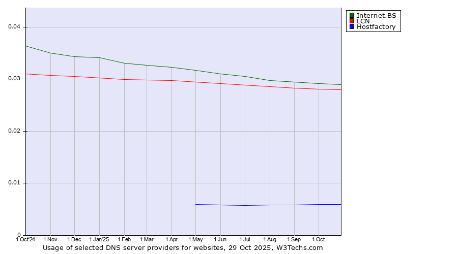 Historical trends in the usage of Internet.BS vs. LCN vs. Hostfactory