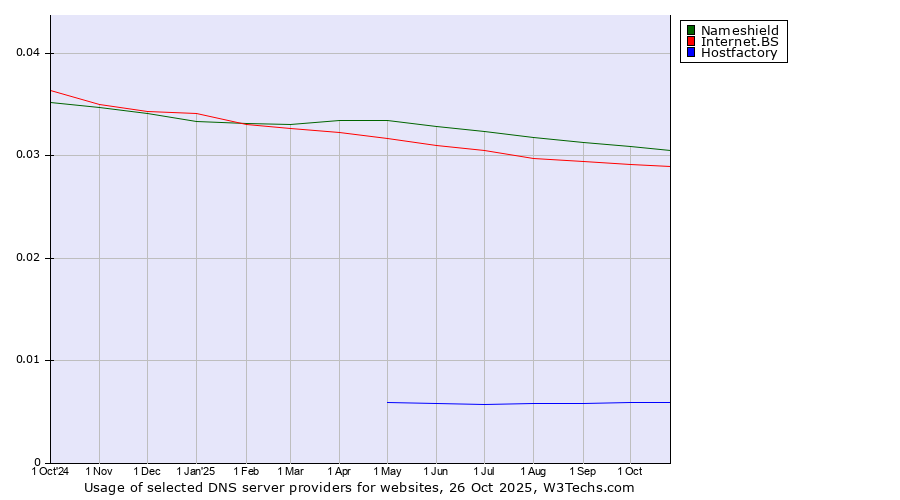 Historical trends in the usage of Nameshield vs. Internet.BS vs. Hostfactory