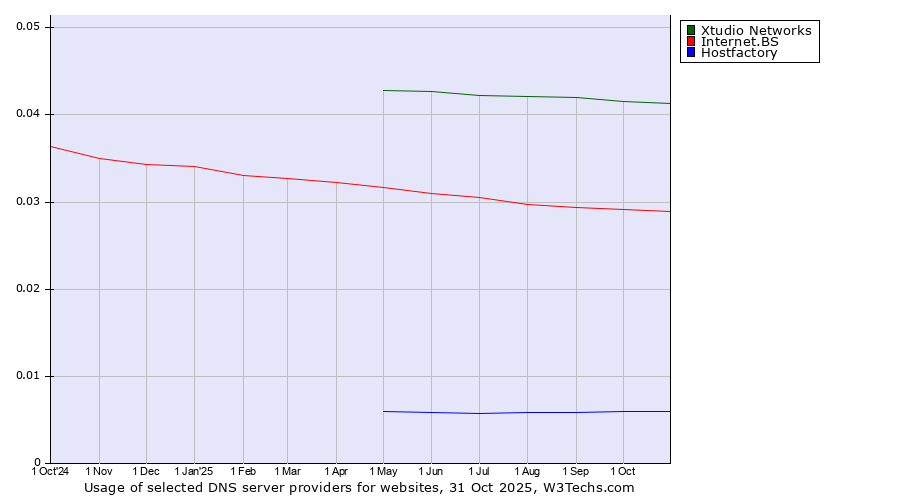 Historical trends in the usage of Xtudio Networks vs. Internet.BS vs. Hostfactory