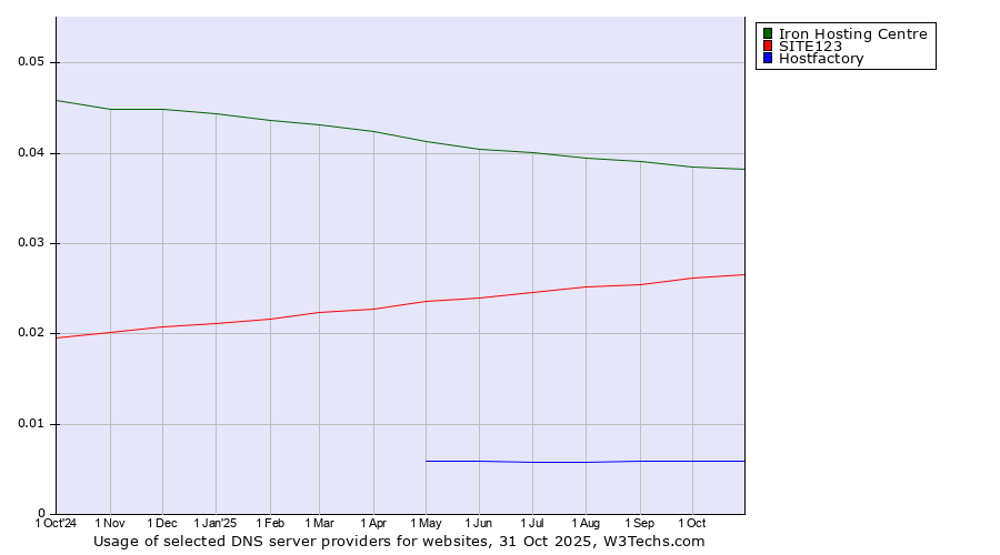 Historical trends in the usage of Iron Hosting Centre vs. SITE123 vs. Hostfactory