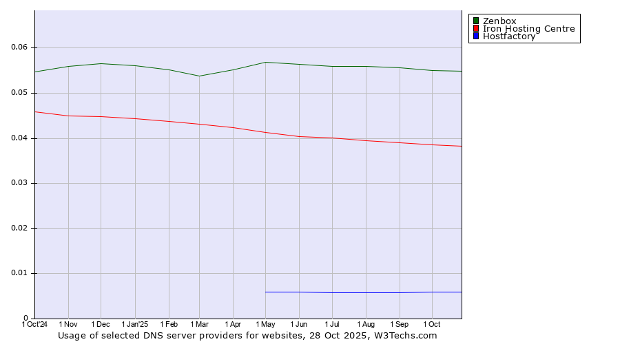 Historical trends in the usage of Zenbox vs. Iron Hosting Centre vs. Hostfactory