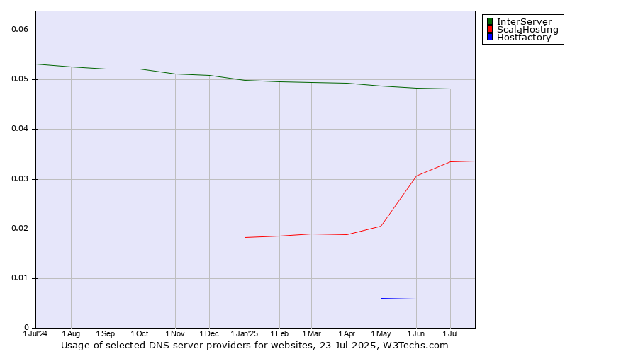 Historical trends in the usage of InterServer vs. ScalaHosting vs. Hostfactory