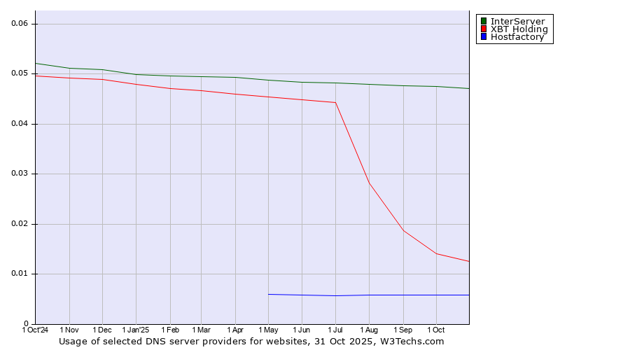 Historical trends in the usage of InterServer vs. XBT Holding vs. Hostfactory