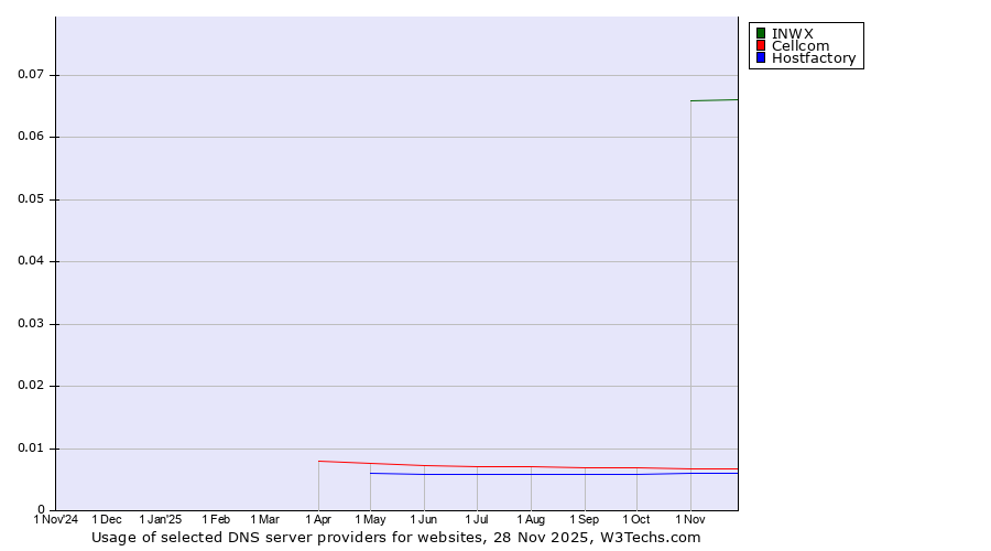 Historical trends in the usage of INWX vs. Cellcom vs. Hostfactory