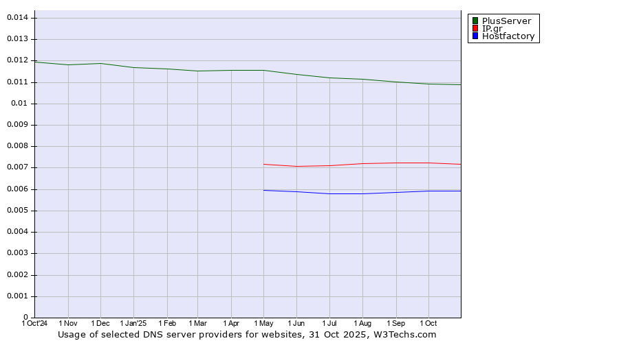 Historical trends in the usage of PlusServer vs. IP.gr vs. Hostfactory