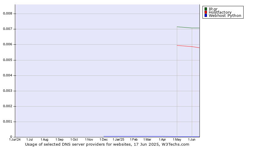 Historical trends in the usage of IP.gr vs. Hostfactory vs. Webhost Python