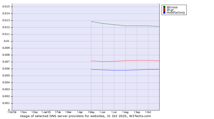 Historical trends in the usage of Wiroos vs. IP.gr vs. Hostfactory