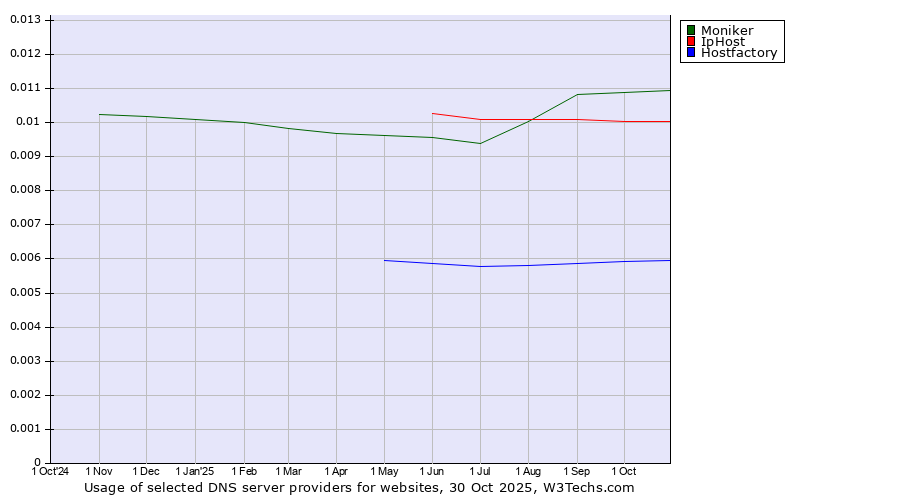 Historical trends in the usage of Moniker vs. IpHost vs. Hostfactory
