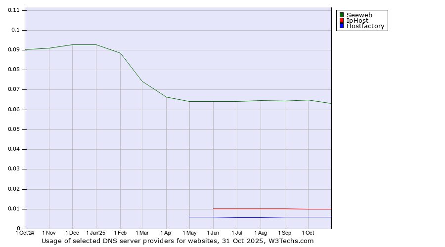 Historical trends in the usage of Seeweb vs. IpHost vs. Hostfactory