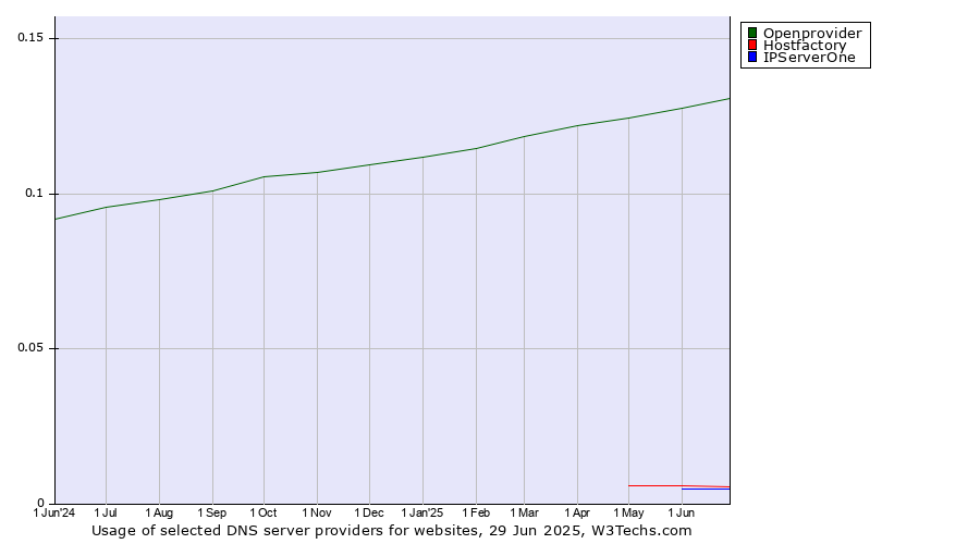 Historical trends in the usage of Openprovider vs. Hostfactory vs. IPServerOne