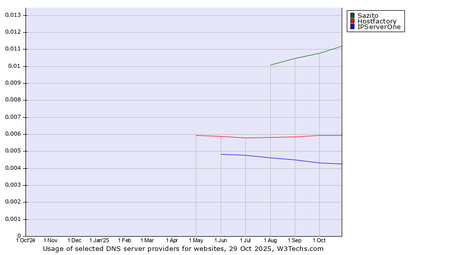 Historical trends in the usage of Sazito vs. Hostfactory vs. IPServerOne