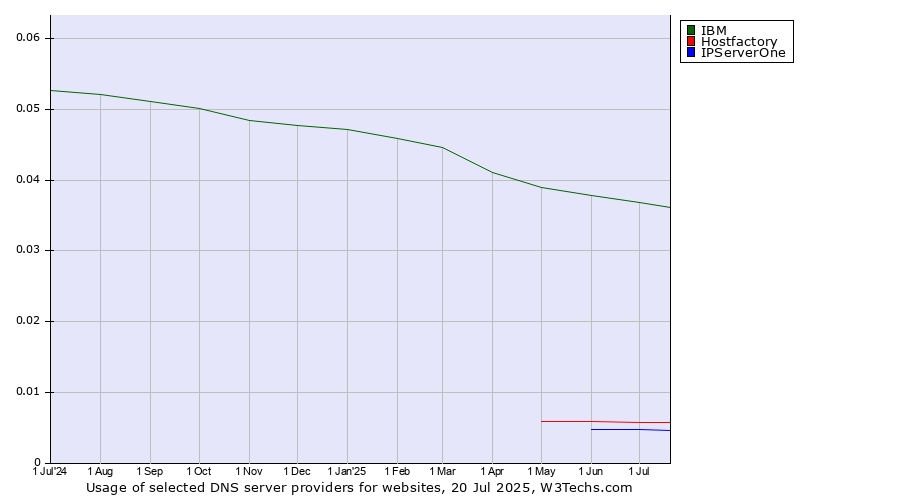 Historical trends in the usage of IBM vs. Hostfactory vs. IPServerOne