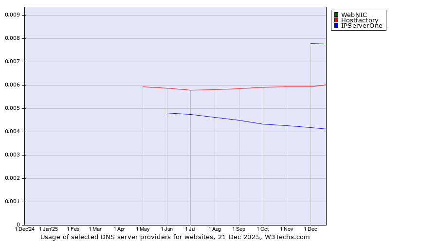 Historical trends in the usage of WebNIC vs. Hostfactory vs. IPServerOne