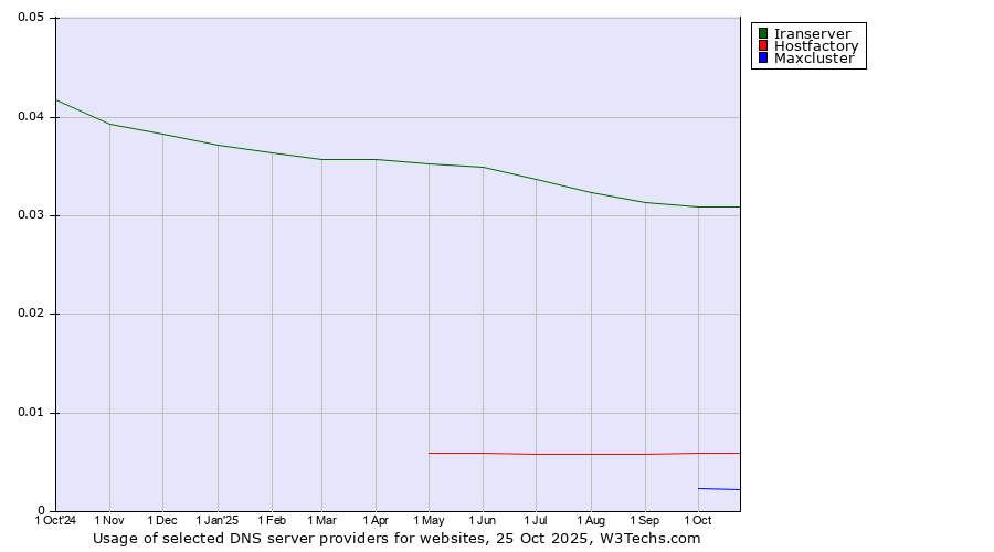 Historical trends in the usage of Iranserver vs. Hostfactory vs. Maxcluster