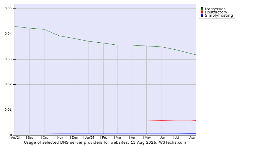 Historical trends in the usage of Iranserver vs. Hostfactory vs. Simplyhosting