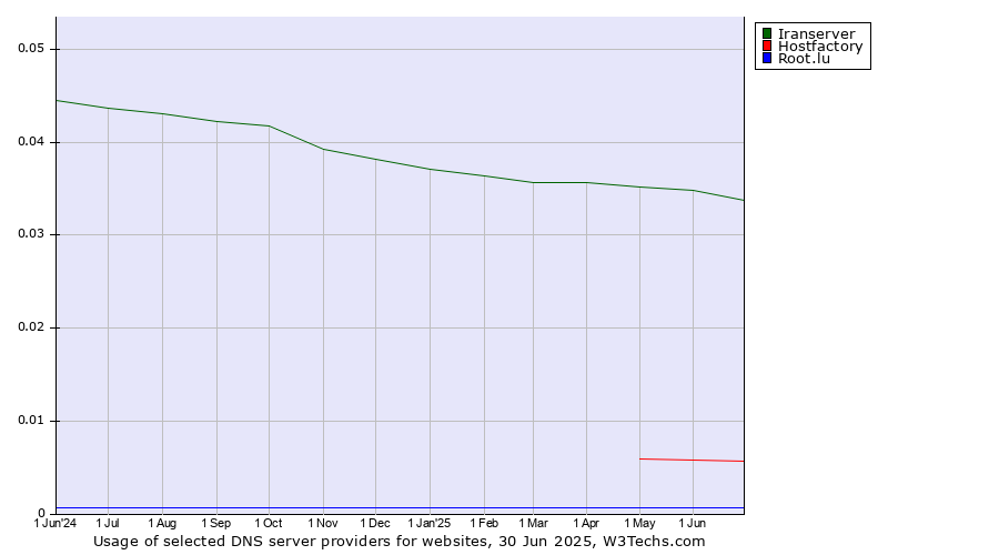 Historical trends in the usage of Iranserver vs. Hostfactory vs. Root.lu
