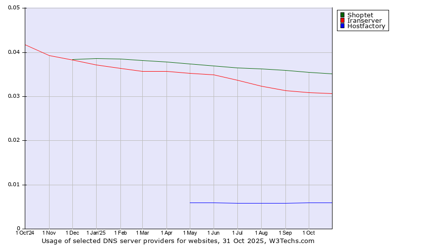 Historical trends in the usage of Shoptet vs. Iranserver vs. Hostfactory