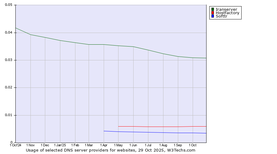 Historical trends in the usage of Iranserver vs. Hostfactory vs. Softtr