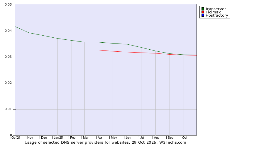 Historical trends in the usage of Iranserver vs. Ticimax vs. Hostfactory