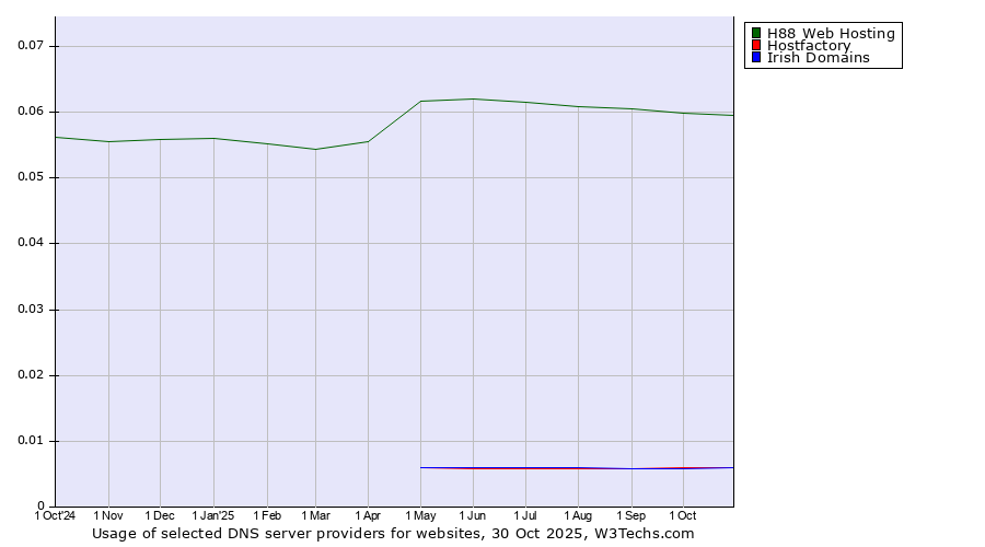 Historical trends in the usage of H88 Web Hosting vs. Hostfactory vs. Irish Domains