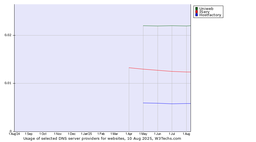 Historical trends in the usage of Uniweb vs. IServ vs. Hostfactory