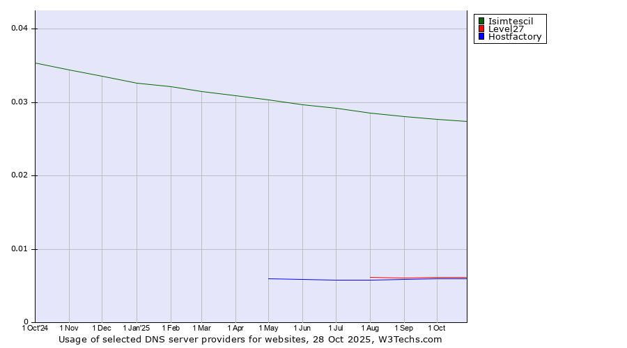 Historical trends in the usage of Isimtescil vs. Level27 vs. Hostfactory