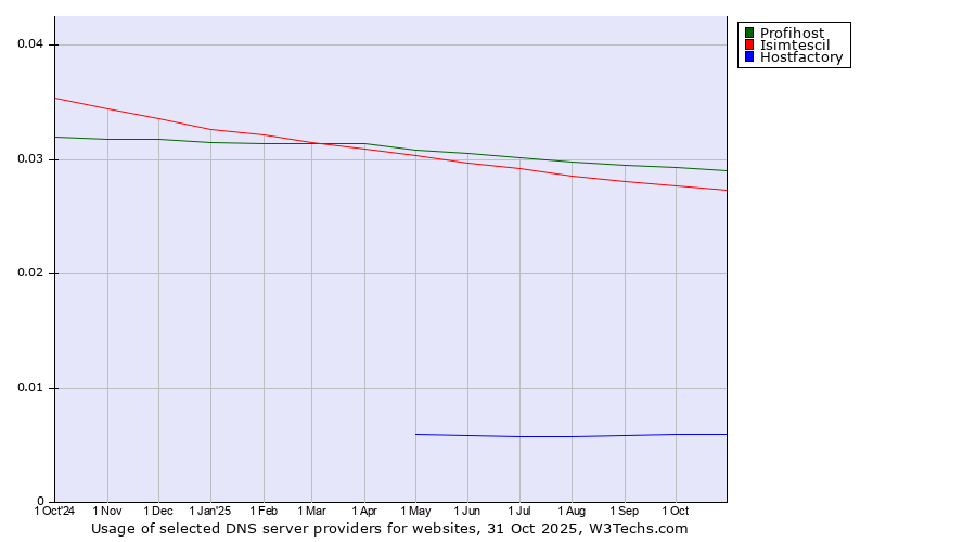 Historical trends in the usage of Profihost vs. Isimtescil vs. Hostfactory