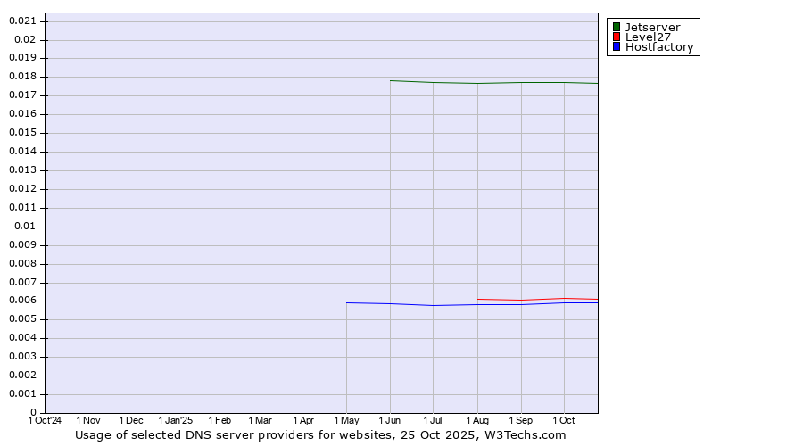 Historical trends in the usage of Jetserver vs. Level27 vs. Hostfactory