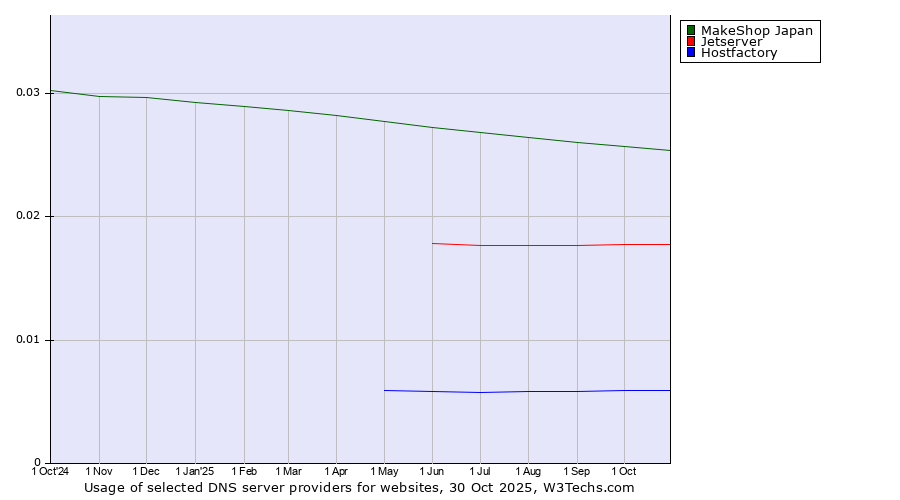Historical trends in the usage of MakeShop Japan vs. Jetserver vs. Hostfactory